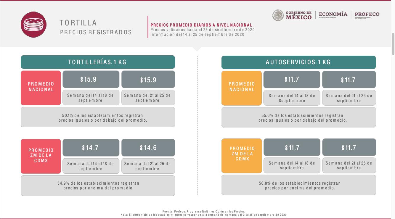 Cofece advierte sanciones por posible aumento al precio de tortilla