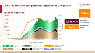 México supera cien mil decesos por Covid 19