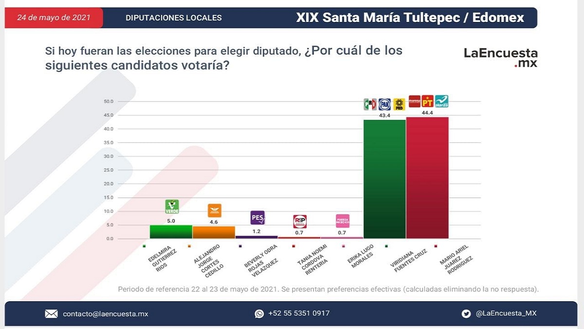 La aliancista Viridiana Fuentes empata al morenista Mario Juárez