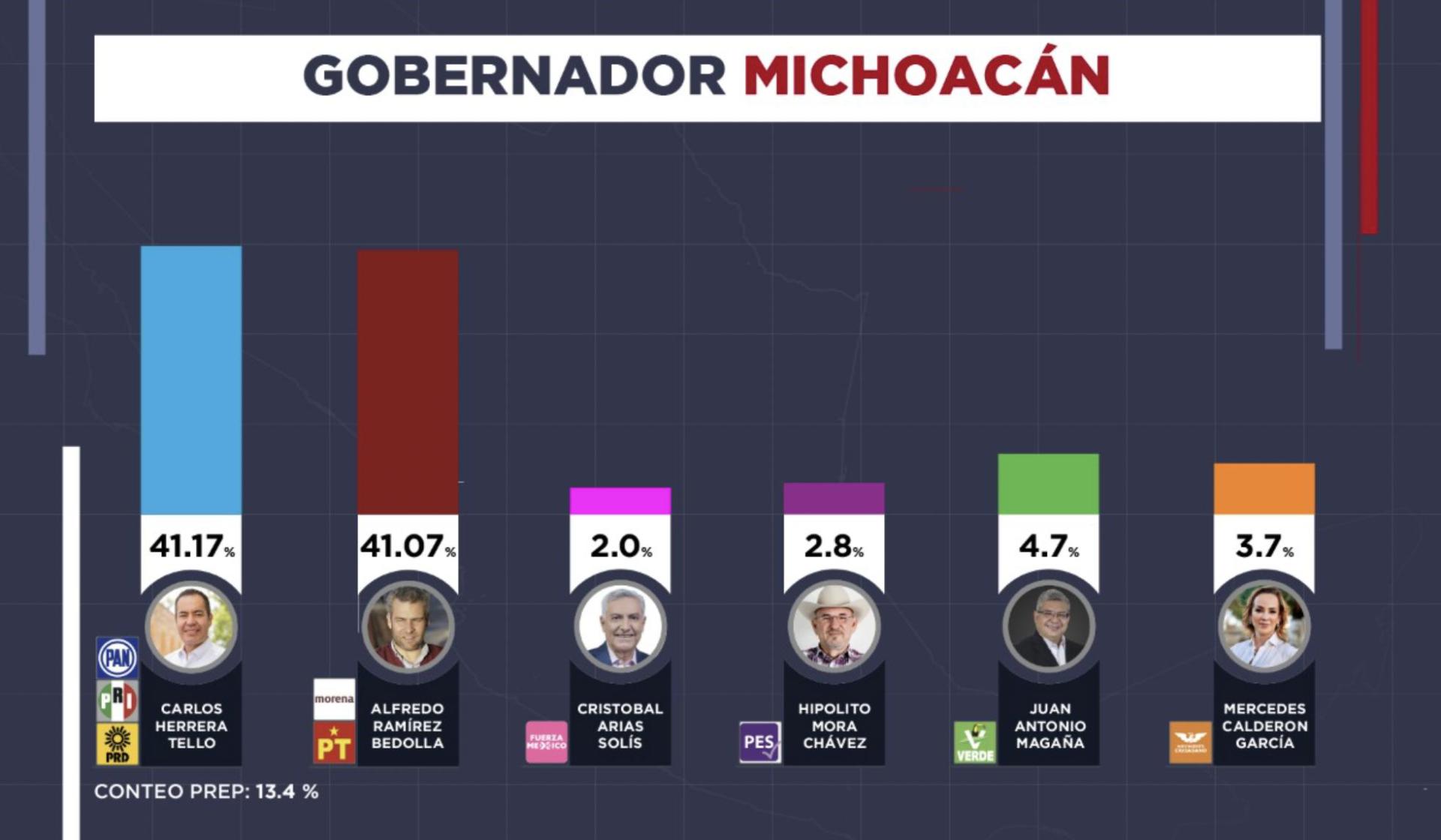 PREP a gobernador de Michoacán