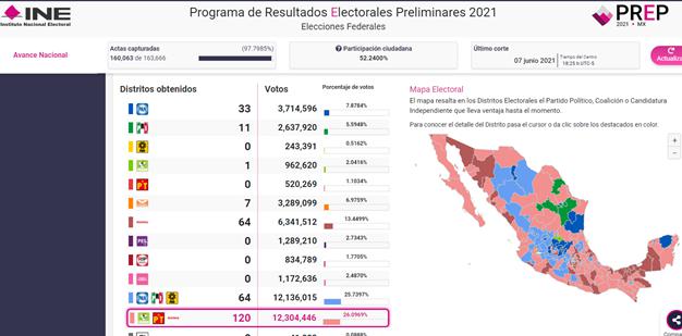 184 diputados de mayoría para Morena y 119 para la oposición en el Congreso federal