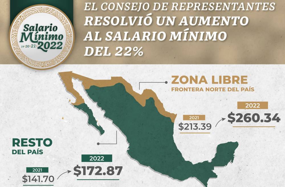 Salario mínimo aumenta 22% para el 2022