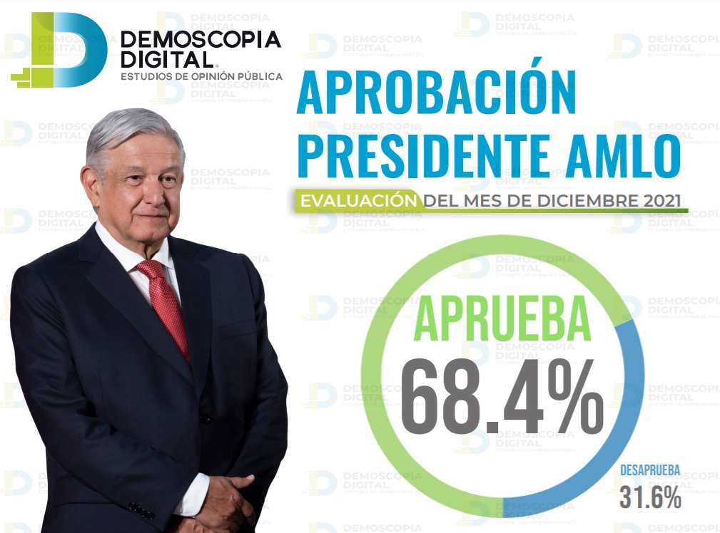 AMLO con 68.4% de aprobación: Demoscopia digital