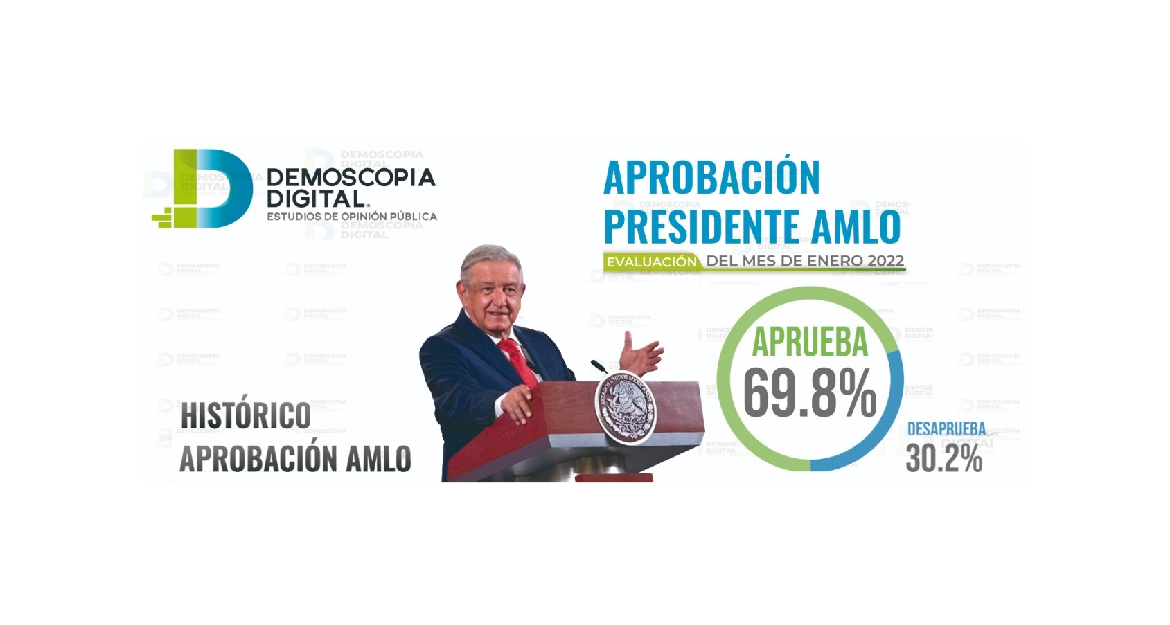 AMLO con 69.8% de aprobación: Demoscopia digital