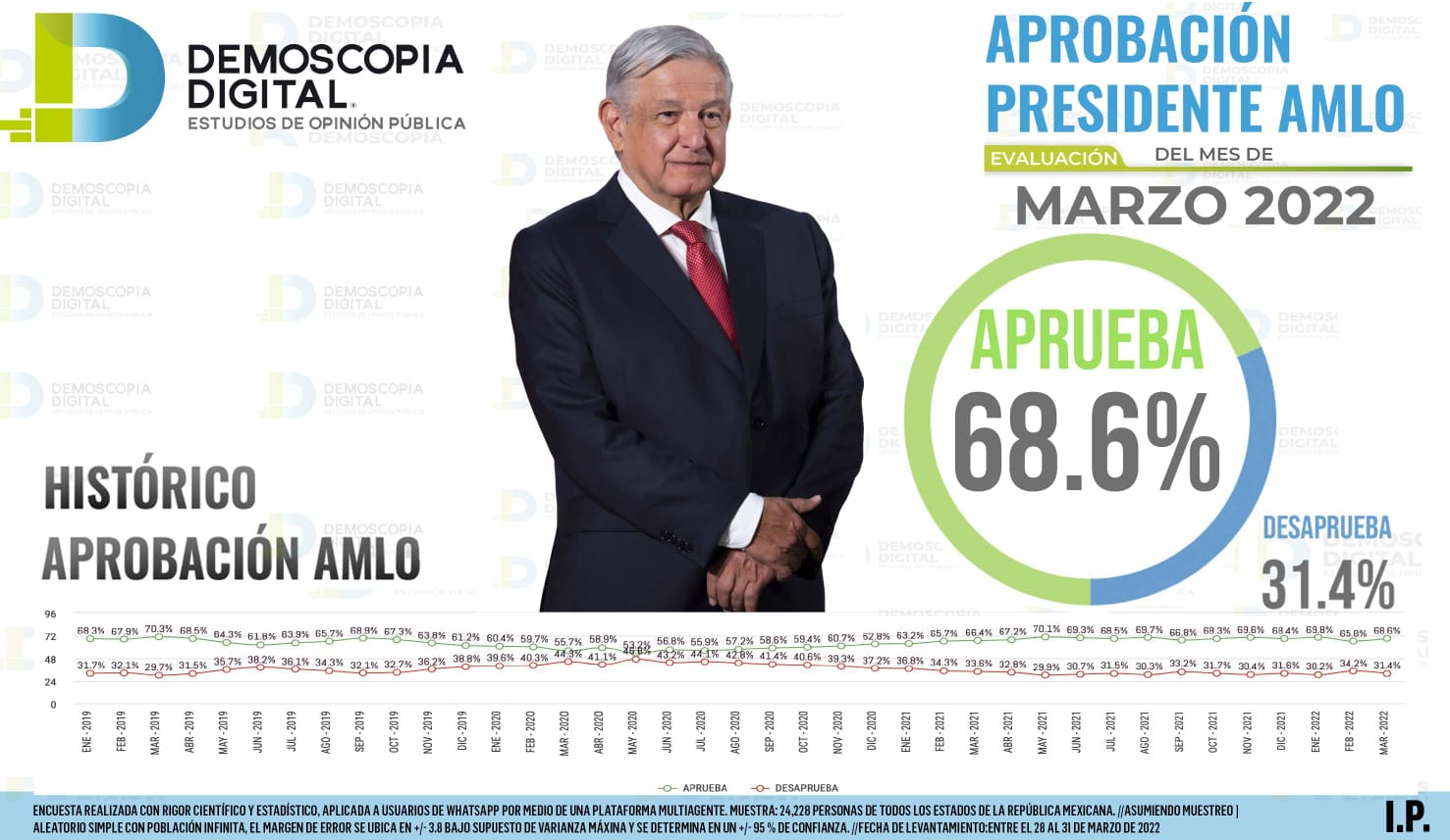 AMLO con 68.6% de aprobación: Demoscopia digital