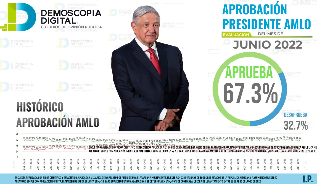 AMLO con 67.3 % de aprobación: Demoscopia digital