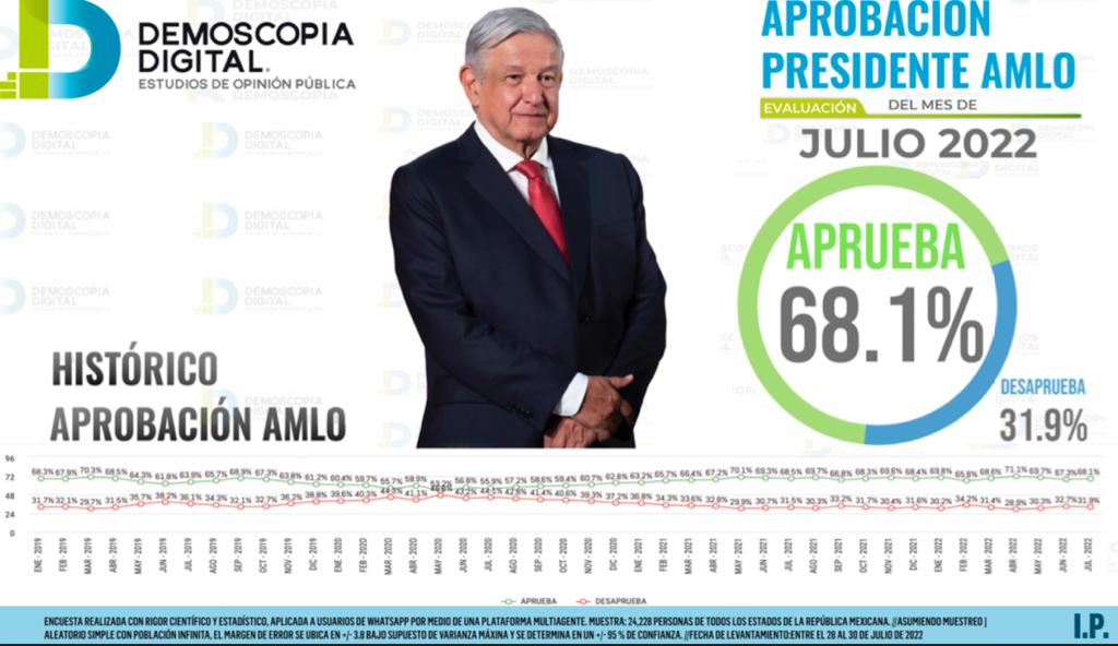 AMLO con 68.1% de aprobación: Demoscopia digital