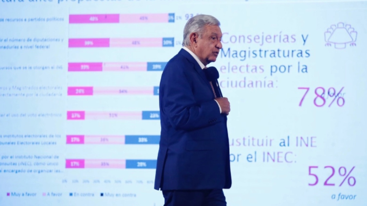 De pena ajena, reacción de Córdova ante encuesta de reforma electoral: AMLO