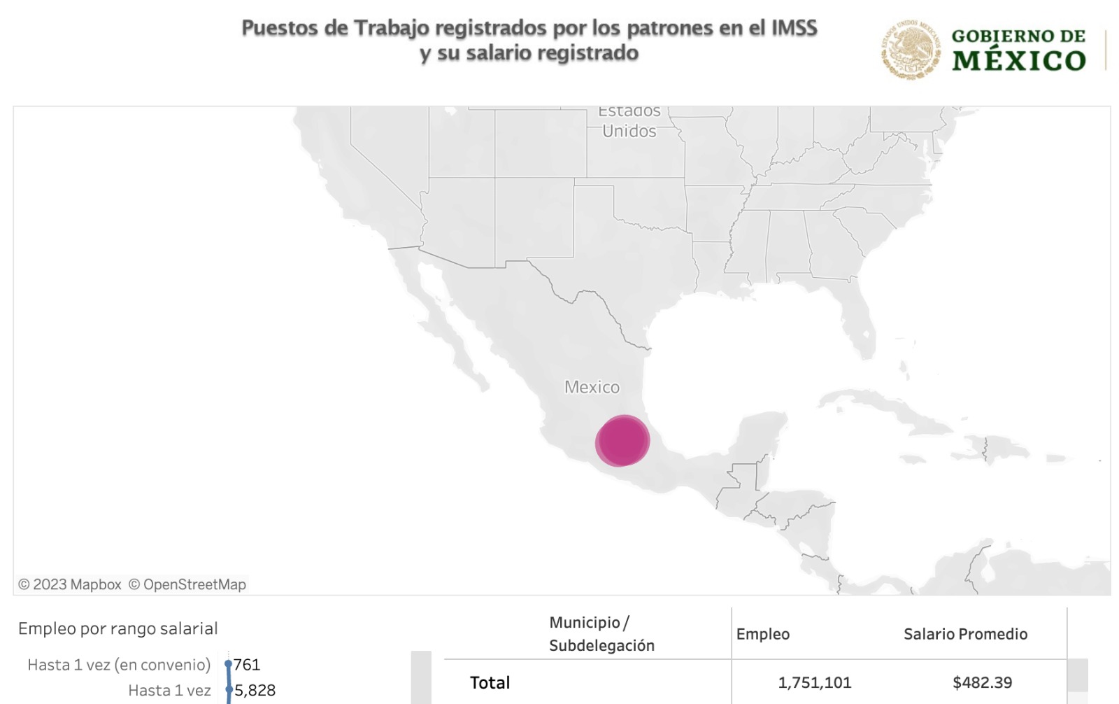 Disminuyen trabajadores mexiquenses dados de alta ante el IMSS