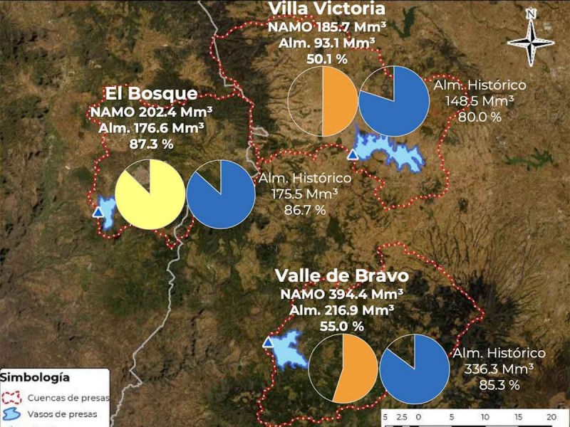 Pese a lluvias, Sistema Cutzamala disminuye su  almacenamiento al 1.2% cada semana