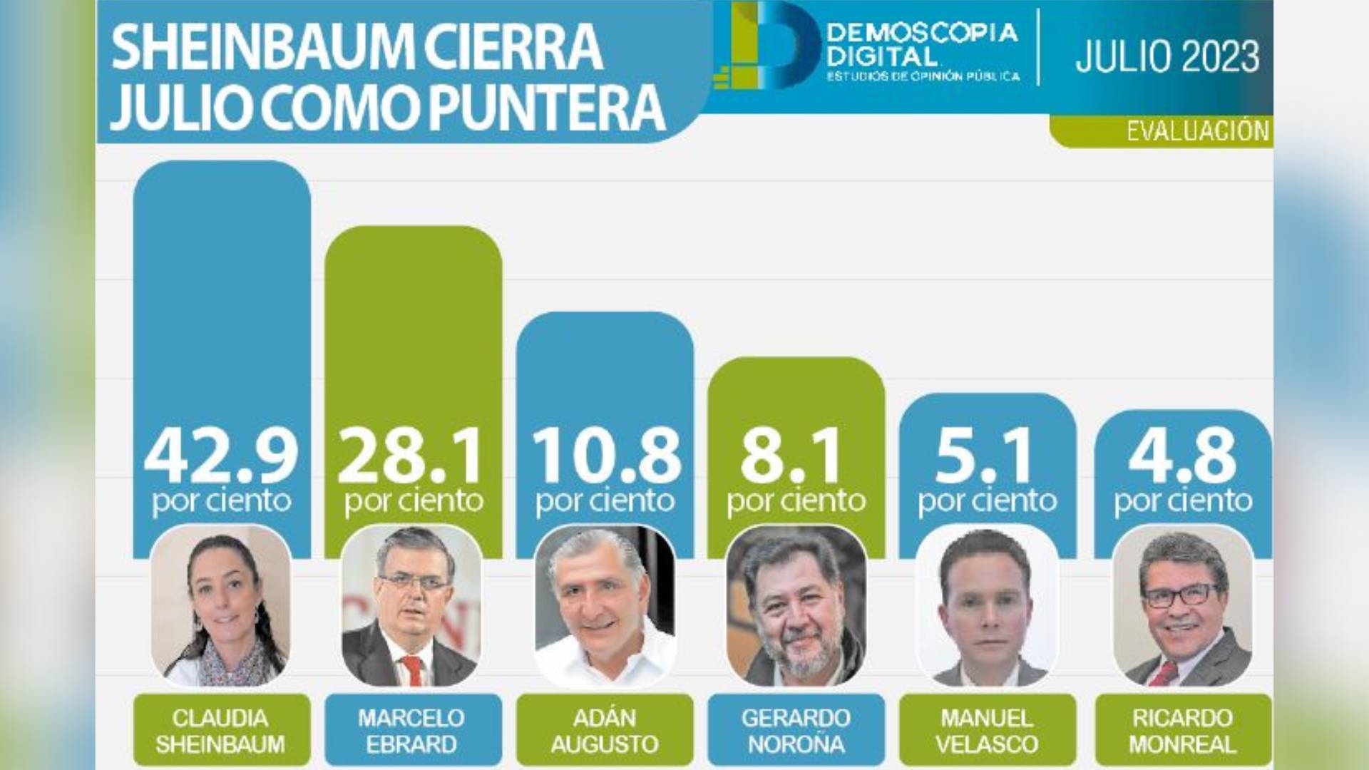 Demoscopia Digital: Claudia Sheinbaum cierra julio a la cabeza de la encuestas