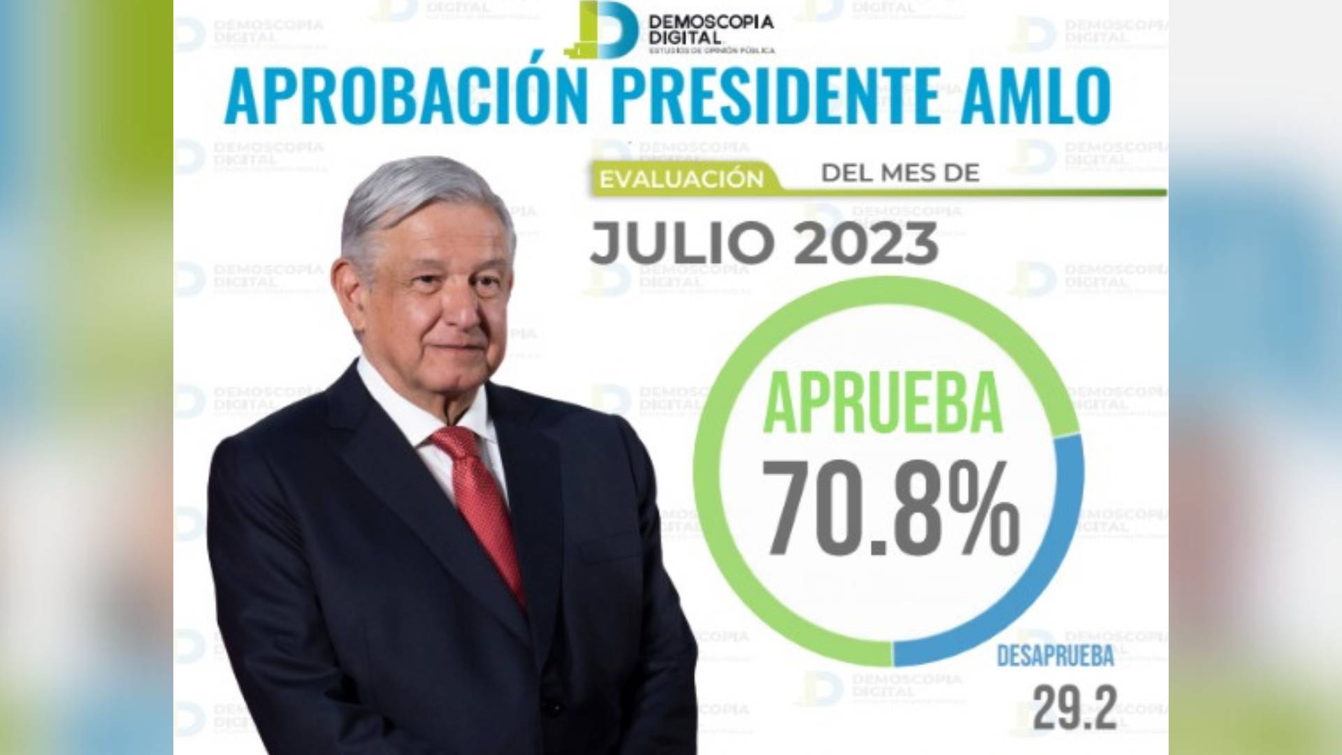 Demoscopia Digital: AMLO con 70.8% de aprobación