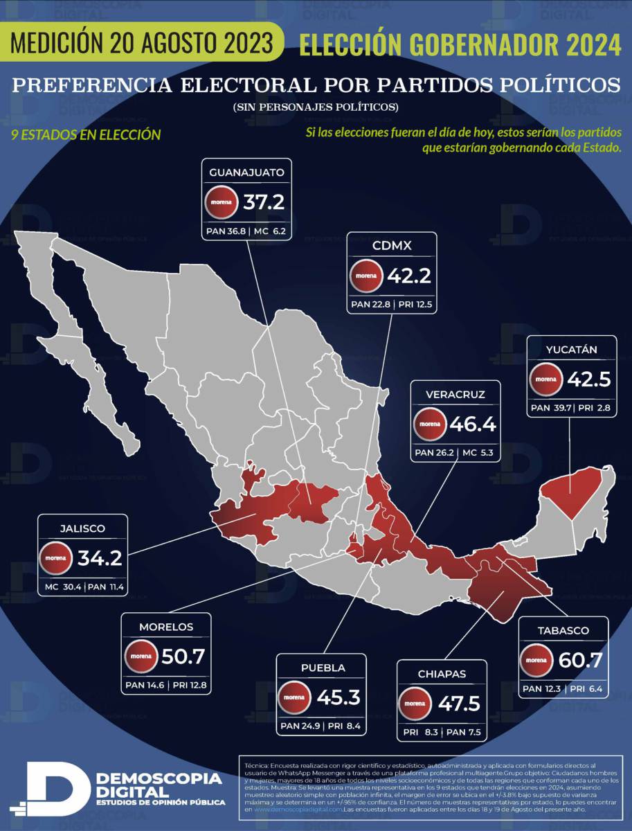 Demoscopia Digital: Morena podría ganar las 9 gobernaturas en 2024