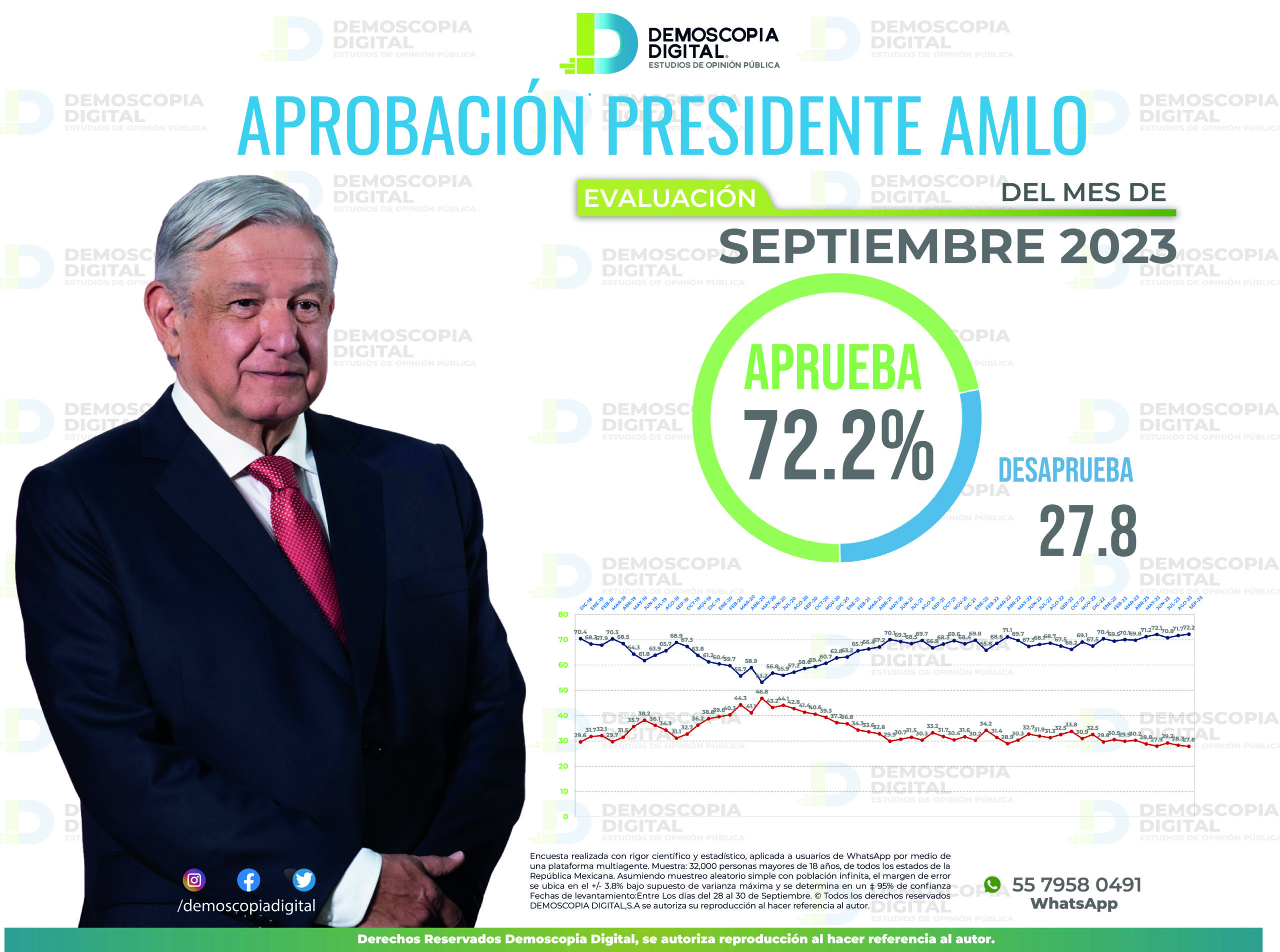 Demoscopia Digital: AMLO con 72.2% de aprobación