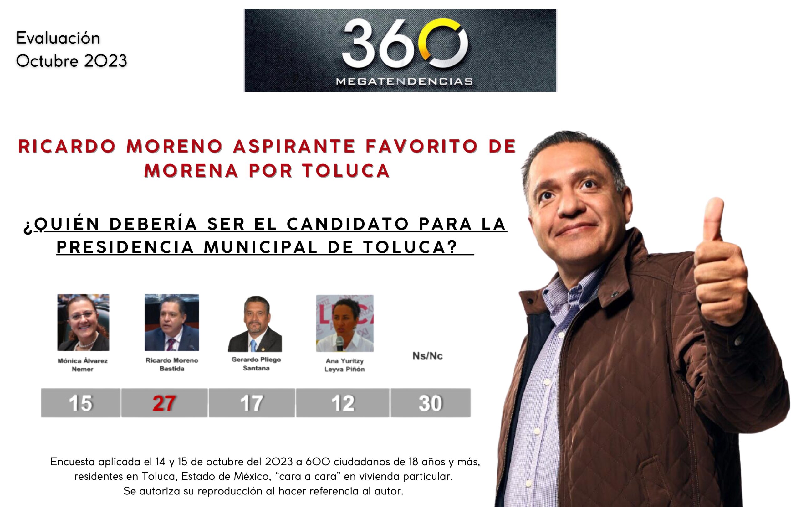 Si hoy fueran las elecciones, Ricardo Moreno sería el aspirante favorito de Morena por Toluca