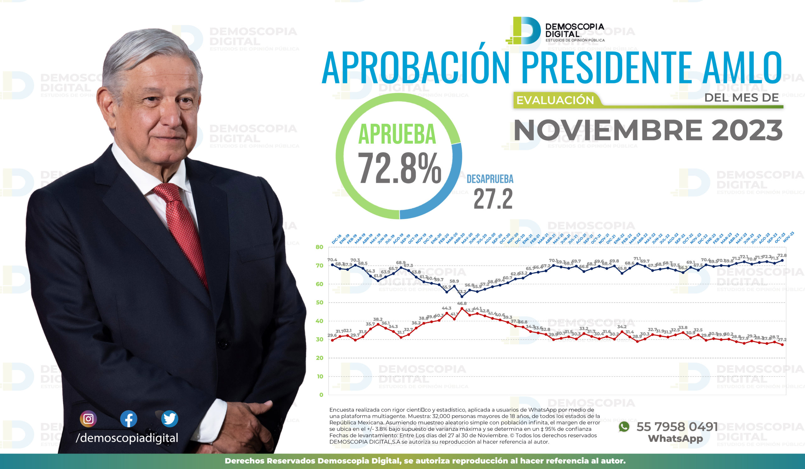 Sube aprobación de AMLO en noviembre: Demoscopia Digital