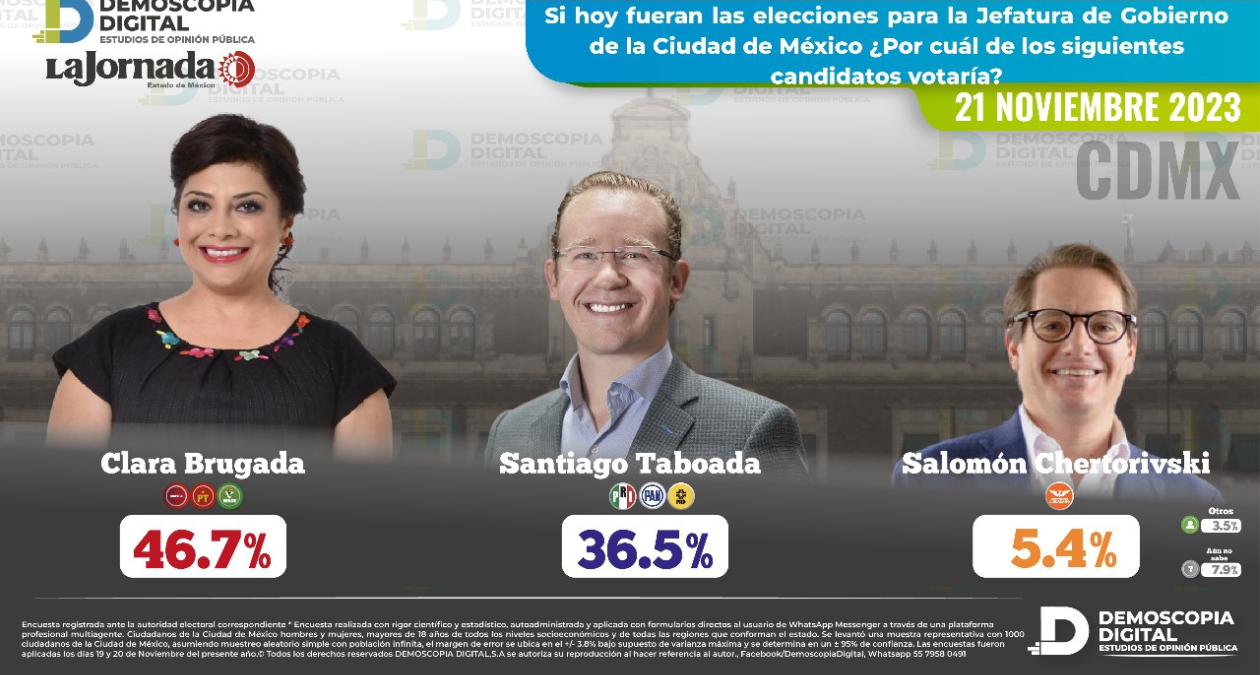 Clara Brugada con ventaja de 10.2% sobre Santiago Taboada