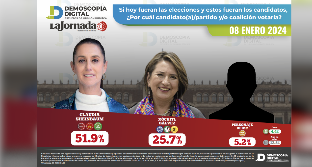 Demoscopia Digital: Claudia Sheinbaum mantiene 26 puntos de ventaja