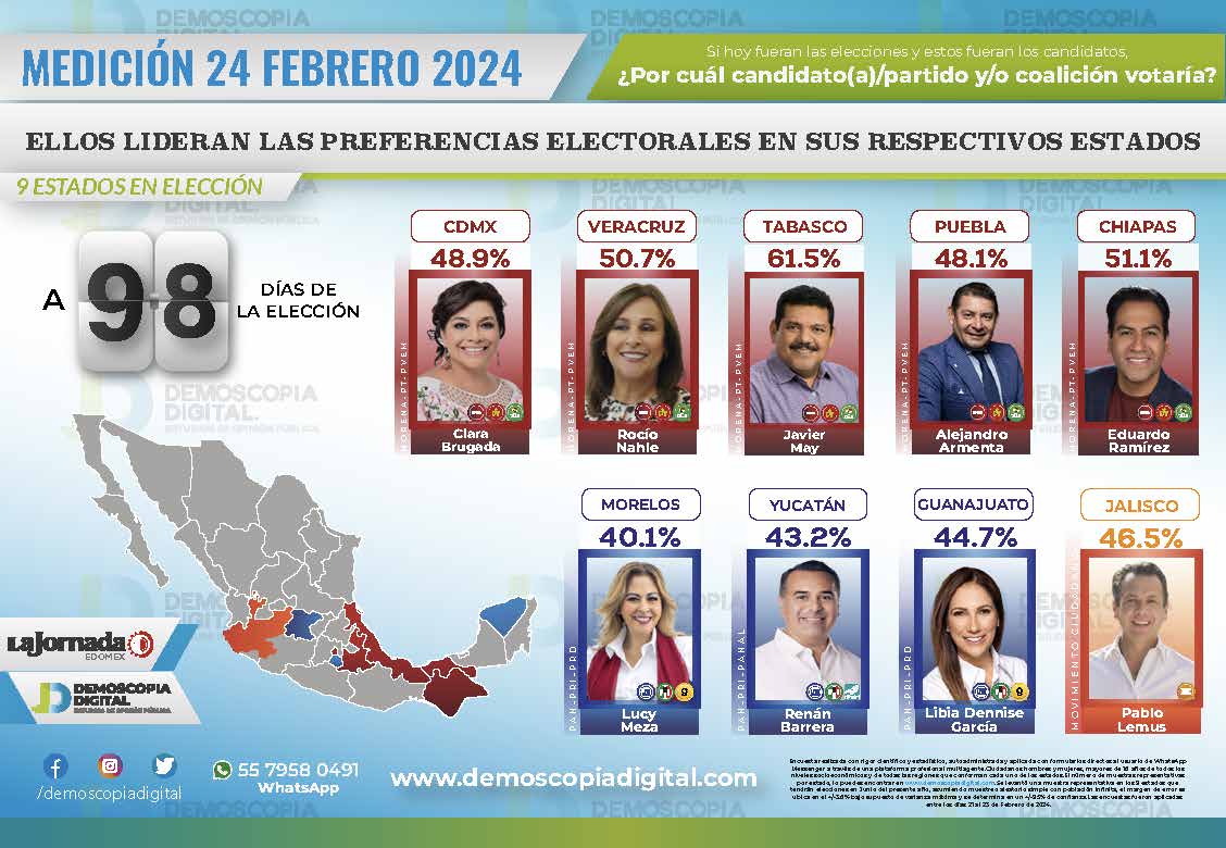 Encuesta Elecciones 2024: Batalla electoral en 4 de las 9 contiendas por Gobernaciones