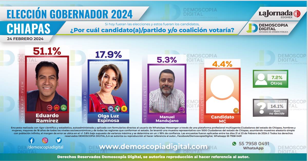 Eduardo Ramírez lidera las preferencias electorales en Chiapas a 98 días de las elecciones