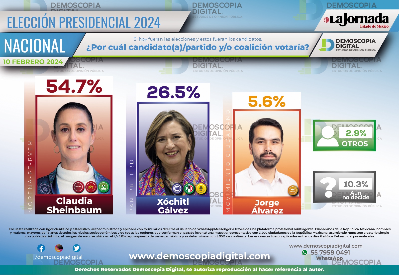 Demoscopia: Claudia está imparable; 54.7% votarían por ella