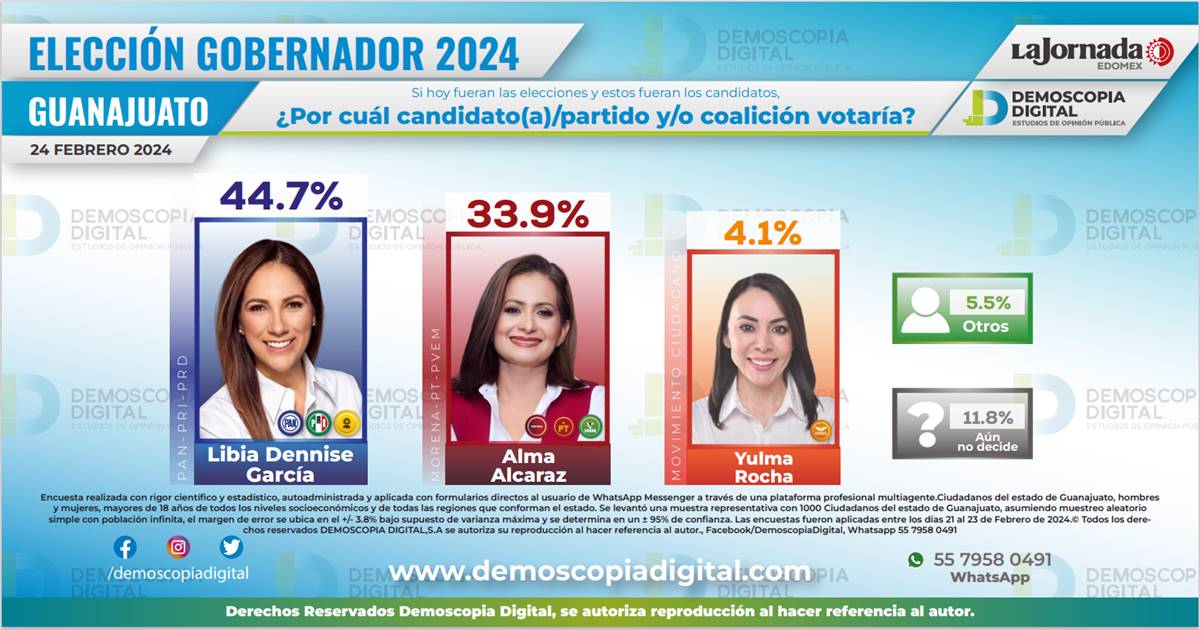 Libia Dennise García en la cumbre de las preferencias electorales en Guanajuato a medida que se acerca la elección