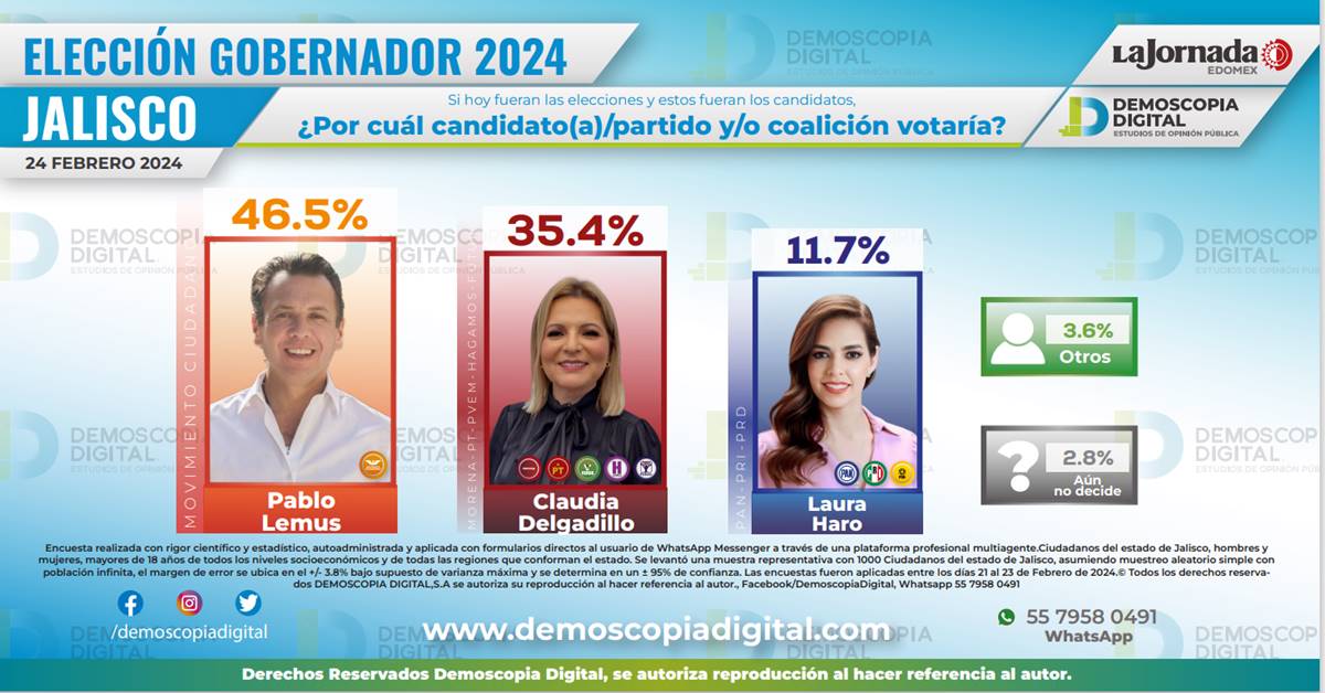 Pablo Lemus lidera las preferencias electorales en Jalisco rumbo a la elección para gobernador