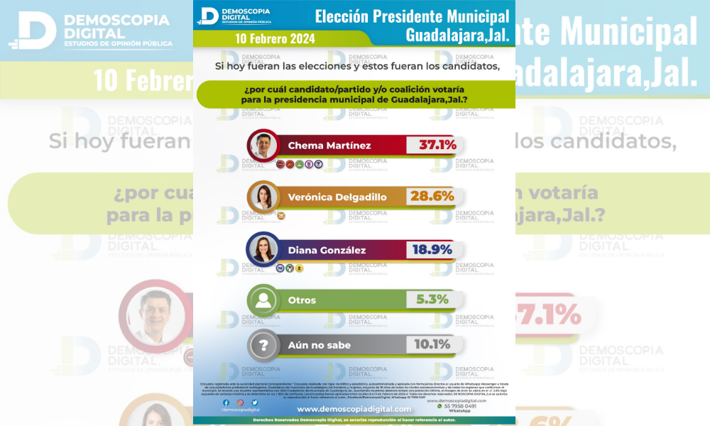 Encuesta Jalisco 2024:Morena adelanta en cuatro municipios de la zona metropolitana de Jalisco