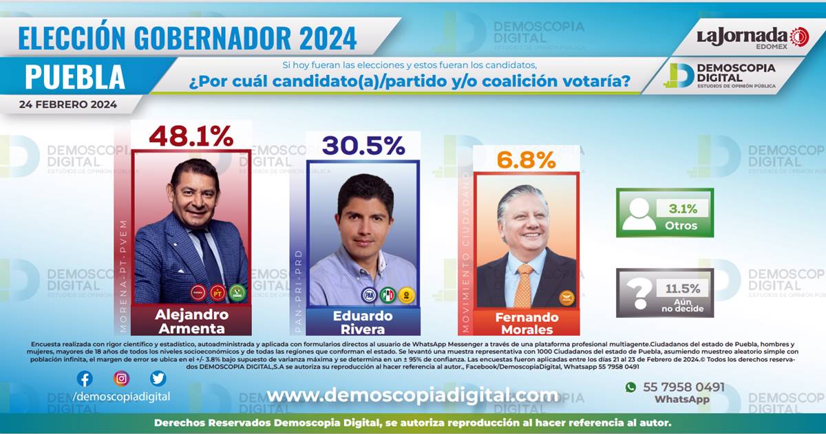 Alejandro Armenta lidera las preferencias rumbo a la elección de gobernador de Puebla en junio de 2024