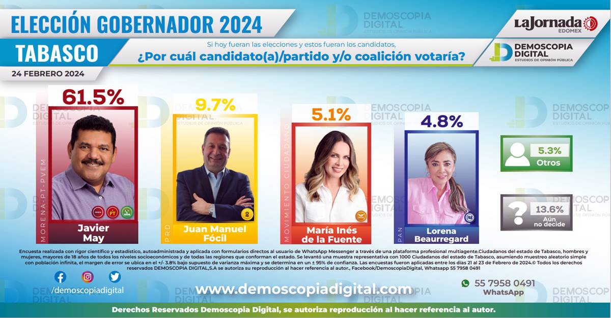 Javier May encabeza las preferencias rumbo a la elección del 2024 en Tabasco, según Demoscopia Digital