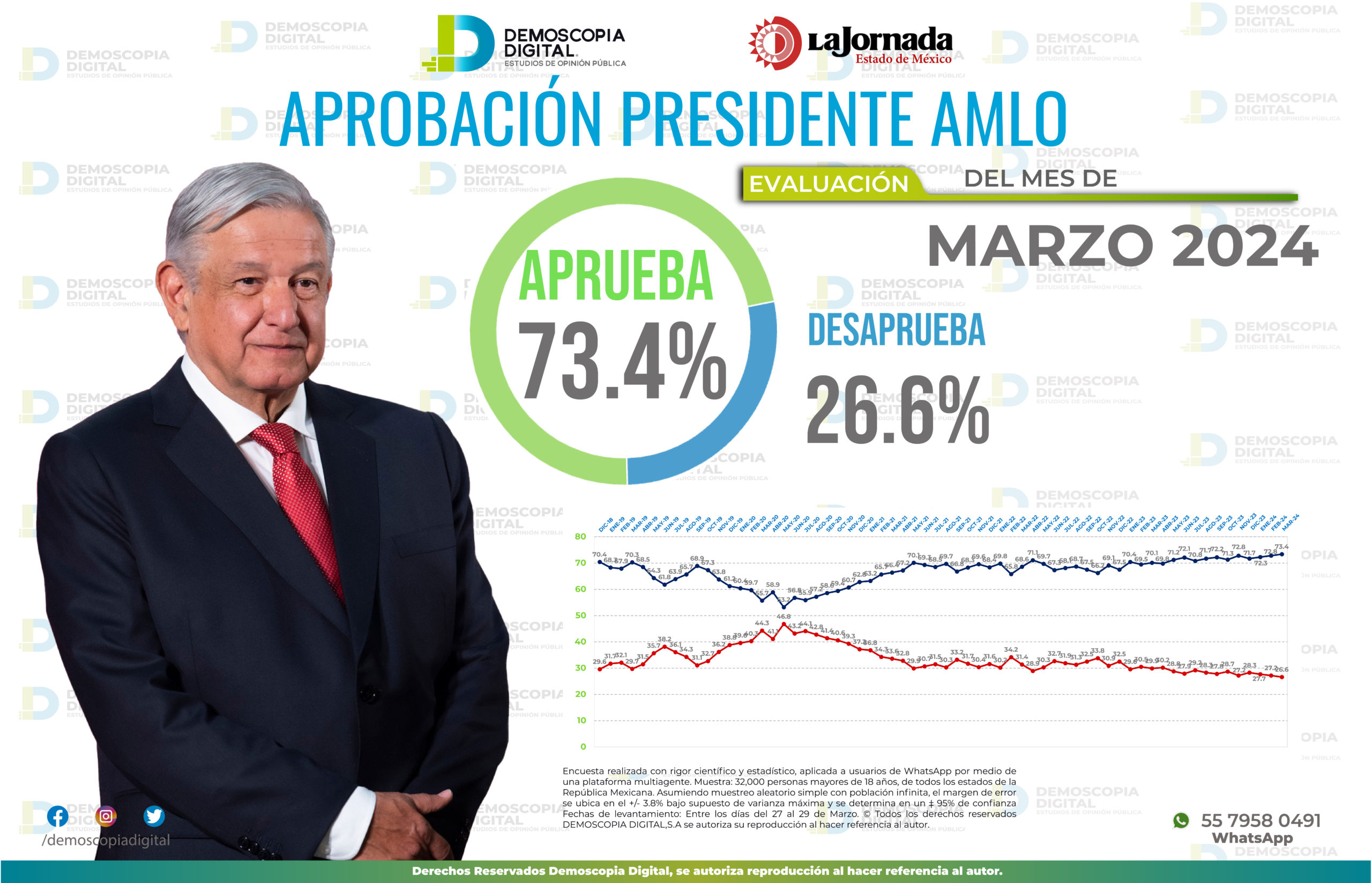 AMLO consolida su gestión; logra 73.4% de aprobación