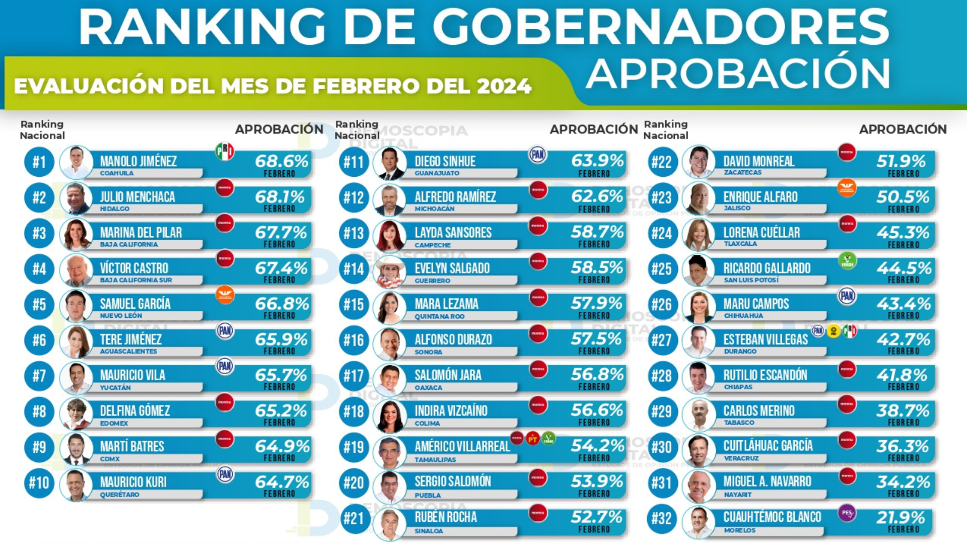 Ranking de aprobación de gobernadores febrero 2024: Demoscopia Digital