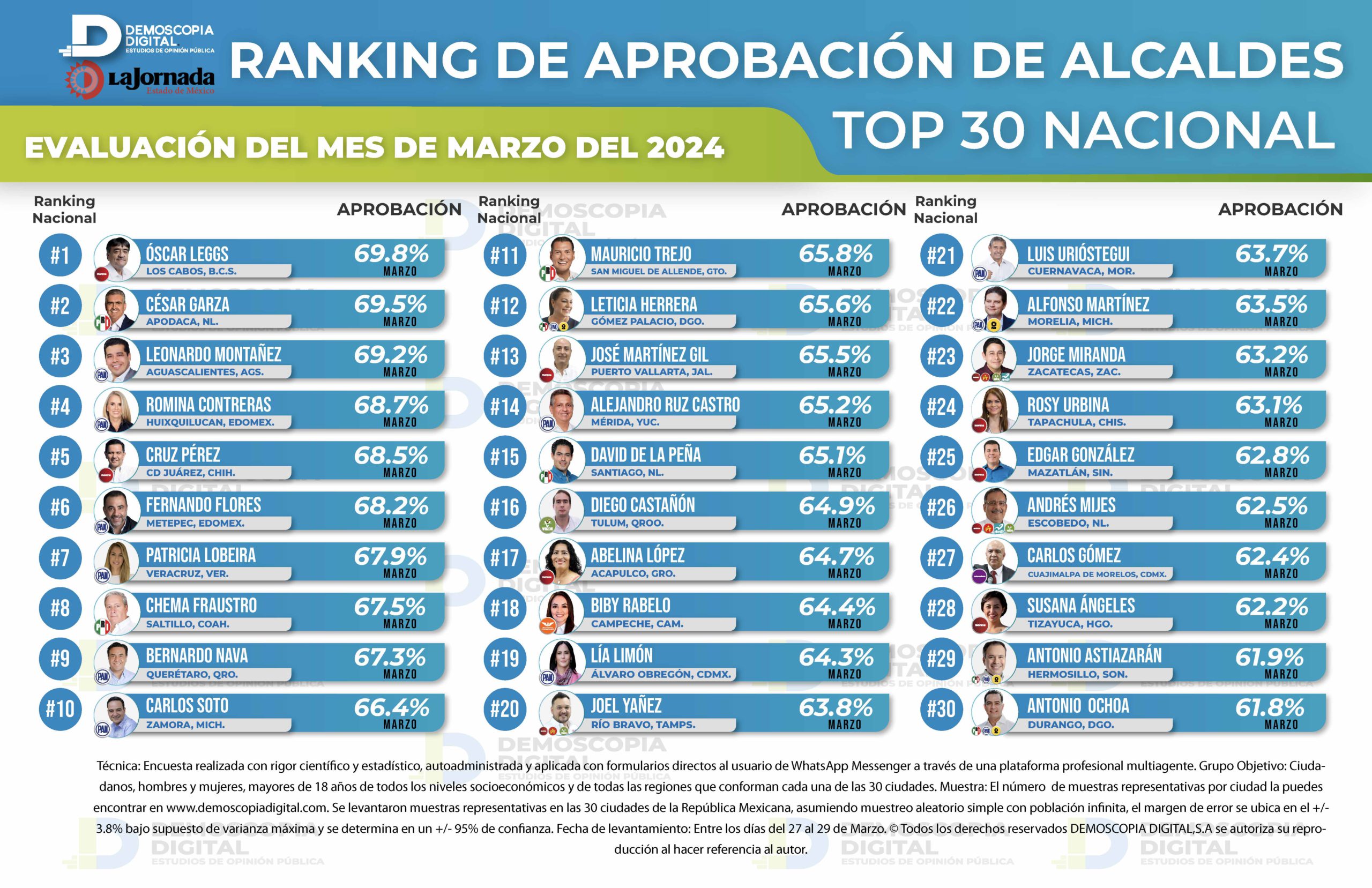 Ranking de aprobación de alcaldes marzo 2024: Demoscopia Digital