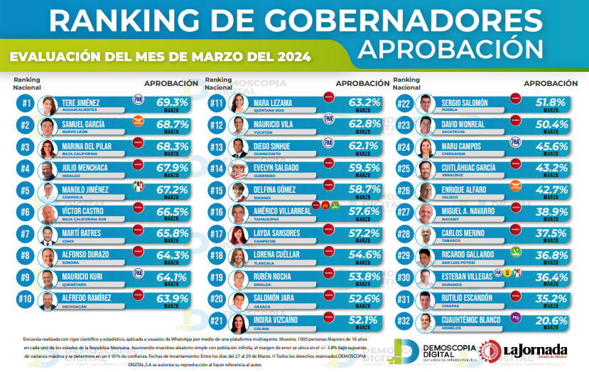 Ranking de aprobación de gobernadores marzo 2024: Demoscopia Digital