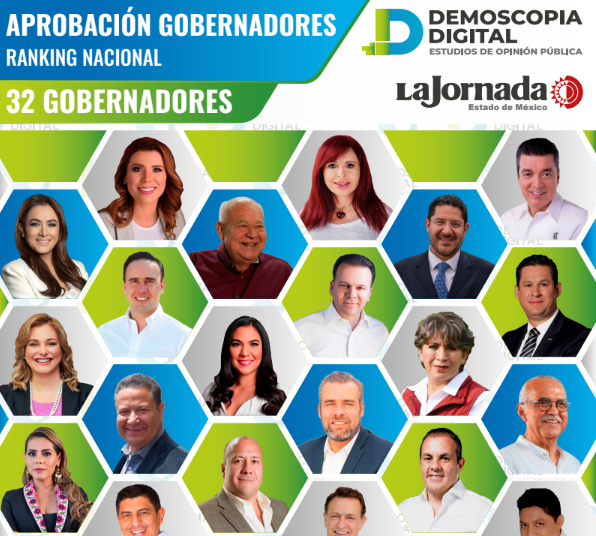 Ranking de aprobación de gobernadores abril 2024: Demoscopia Digital