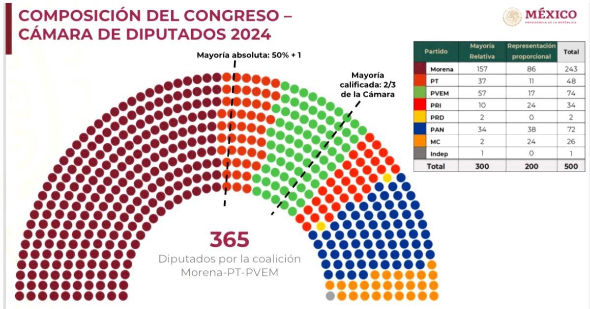 Morena y sus aliados logran mayoría en Diputados y Senado