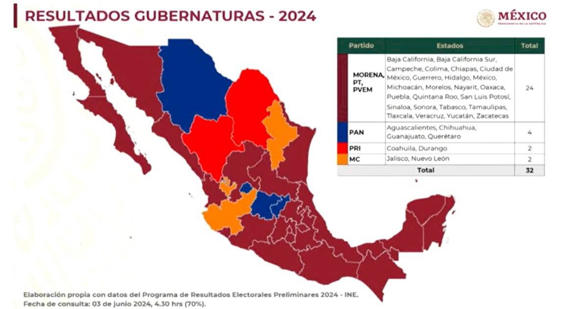 Morena se queda con 7 de 9 gubernaturas que estaban en juego; así quedó el mapa político de México