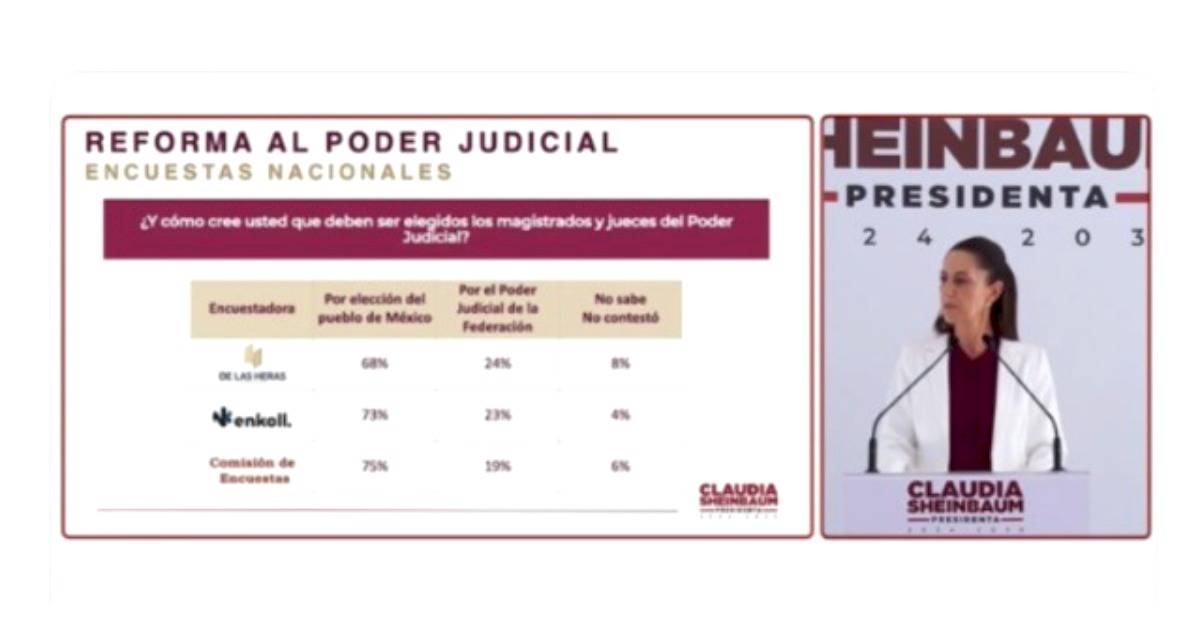 Resultados de encuesta respaldan reforma al Poder Judicial, revela Sheinbaum