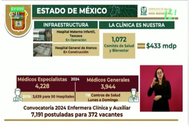 Edomex: Invierten en equipamiento e infraestructura para servicios de salud