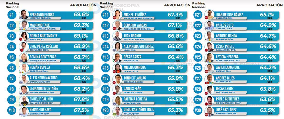 Ranking de aprobación de alcaldes en julio 2024