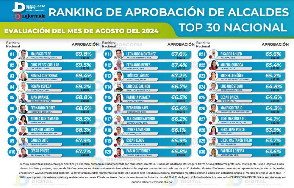 Ranking de aprobación de alcaldes en agosto 2024