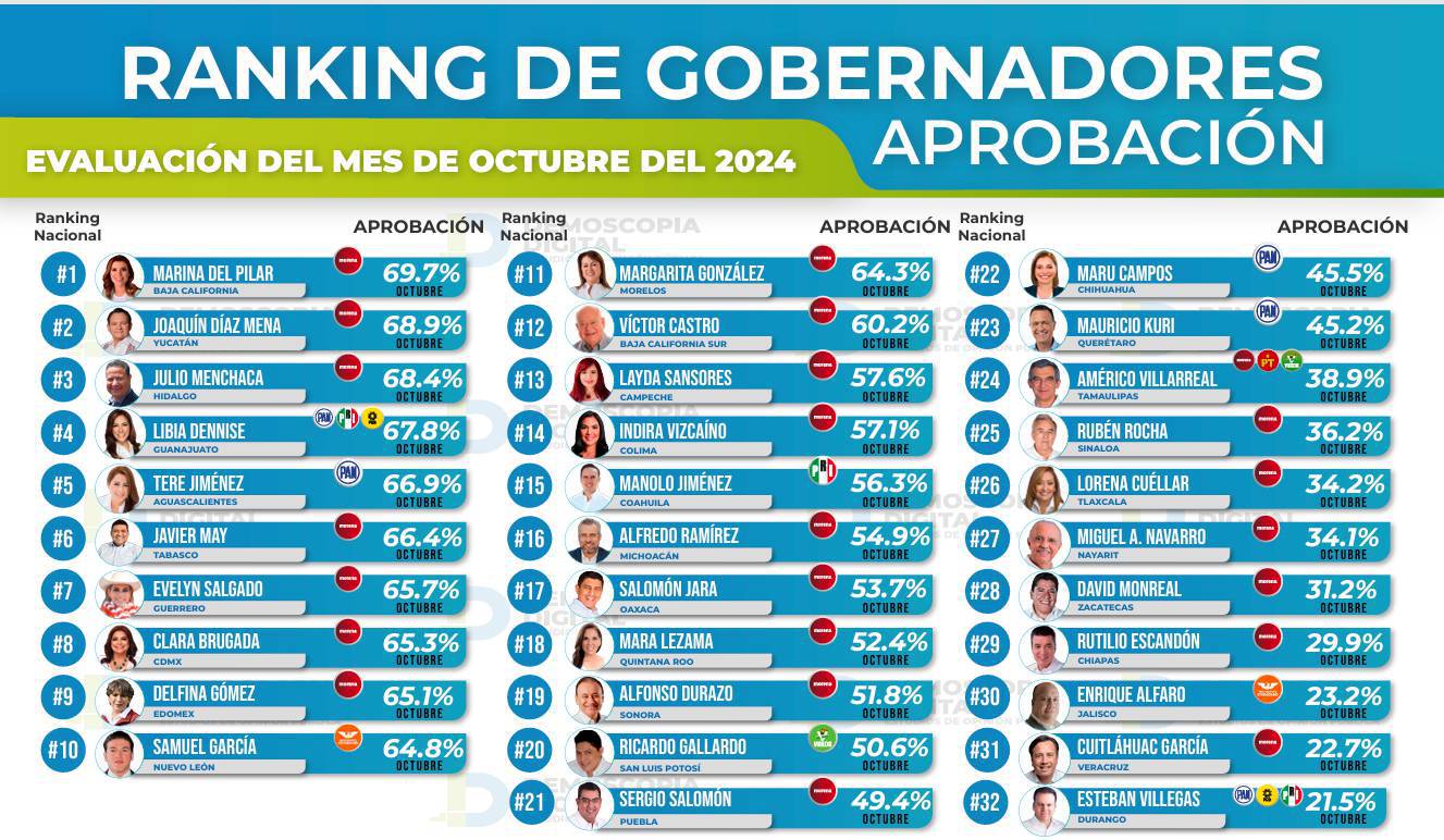 Ranking de aprobación de gobernadores octubre 2024: Demoscopia Digital