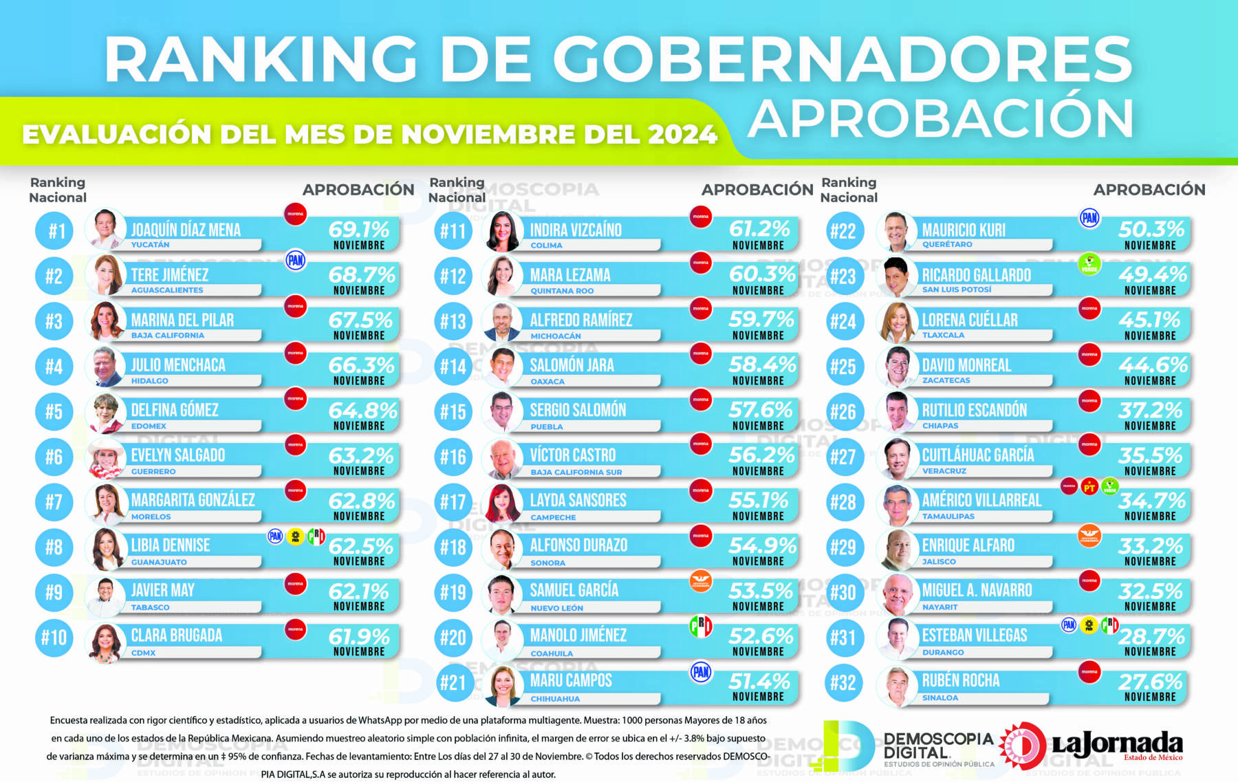 Ranking de aprobación de gobernadores noviembre 2024: Demoscopia Digital