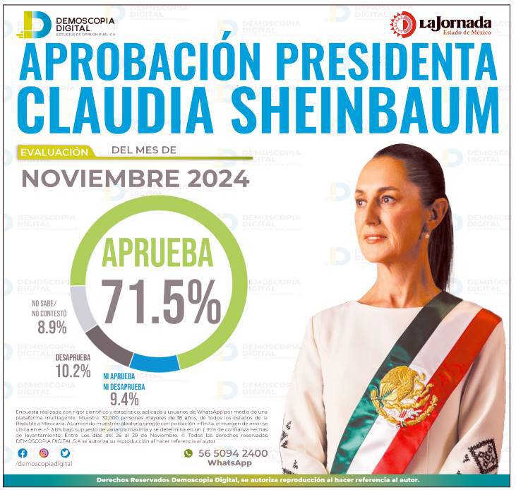 Siete de cada 10 mexiquenses respaldan gestión de Sheinbaum